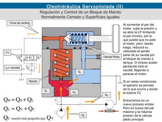 Oleohidráulica Servopilotada (II)
Al aumentar el par del
motor, sube la presión y
se abre la LP limitando
el par mínimo, por lo
que puede que no pare
el motor, pero, desde
luego, reducirá su
velocidad al perder
parte de su caudal por
el bloque de mando a
tanque. O incluso acabe
perdiendo todo el
caudal, llegando a
pararse el motor.
Si en estas condiciones
el operario se percata
de lo que ocurre y excita
la bobina Y2.
Entraríamos en un
nuevo proceso similar.
Pero en busca del par
máximo y la máxima
presión de la válvula
piloto principal.
Regulación y Control de un Bloque de Mando
Normalmente Cerrado y Superficies Iguales
Toma de venting
Mando
Válvula Piloto
QB
QL
VquepequeñomásmuchoC
CVL
LSB
QQ
QQQ
QQQ
+=
+=
QC
QV
QS
Y1
LP= cerrada
 