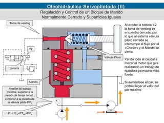 Oleohidráulica Servopilotada (II)
Al excitar la bobina Y2
la toma de venting se
encuentra cerrada, por
lo que al estar la válvula
piloto cerrada se
interrumpe el flujo por el
«Chicler» y el Mando se
cierra.
Yendo todo el caudal a
mover el motor que gira
realizando un trabajo de
rozadora ya mucho más
fuerte.
Si aumentase el par, se
podría llegar al valor del
par máximo
Regulación y Control de un Bloque de Mando
Normalmente Cerrado y Superficies Iguales
Toma de venting
Mando
Y2
cerrada
Presión de trabajo
máxima, superior a la
presión de taraje de la LP
e inferior a la presión de
la válvula piloto PVP
Válvula Piloto
PT < PLP<PTMX<PVP
 