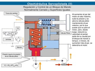 Oleohidráulica Servopilotada (II)
Al aumentar el par del
motor al valor máximo,
sube la presión y se
abre la válvula piloto
manteniendo el par
máximo, por lo que
puede que no pare el
motor, pero, desde
luego, reducirá su
velocidad al perder
parte de su caudal por
el bloque de mando a
tanque, o incluso, de
aumentar más el par, se
detendría el motor
Regulación y Control de un Bloque de Mando
Normalmente Cerrado y Superficies Iguales
Toma de venting
Mando
Presión igual a la presión
de la válvula piloto
PT < PLP<PTMX<PVP
Válvula Piloto
Y2
cerrada
 