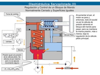 Oleohidráulica Servopilotada (II)
Al aumentar el par, el
motor se para y,
entonces, todo el caudal
va por la válvula de
presión abriendo el
bloque del mando para
pasar; pero se mantiene
la misma presión, más o
menos, bajo la
regulación de la válvula
piloto principal.
Regulación y Control de un Bloque de Mando
Normalmente Cerrado y Superficies Iguales
Toma de venting
Mando
Presión igual a la presión
de la válvula piloto. Se
efectúa el par máximo
pero no se ejecuta
movimiento alguno
PT < PLP<PTMX<PVP
Válvula Piloto
Y2
cerrada
 