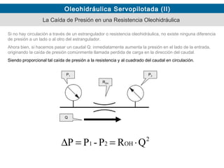 Oleohidráulica Servopilotada (II)
La Caída de Presión en una Resistencia Oleohidráulica
ROH
P1 P2
Si no hay circulación a través de un estrangulador o resistencia oleohidráulica, no existe ninguna diferencia
de presión a un lado o al otro del estrangulador.
Ahora bien, si hacemos pasar un caudal Q: inmediatamente aumenta la presión en el lado de la entrada,
originando la caída de presión comúnmente llamada perdida de carga en la dirección del caudal.
Siendo proporcional tal caída de presión a la resistencia y al cuadrado del caudal en circulación.
Q
2
OH21 QRP-PP ⋅==∆
 