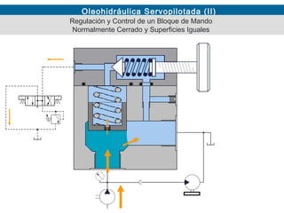 Oleohidráulica Servopilotada (II)
Regulación y Control de un Bloque de Mando
Normalmente Cerrado y Superficies Iguales
 