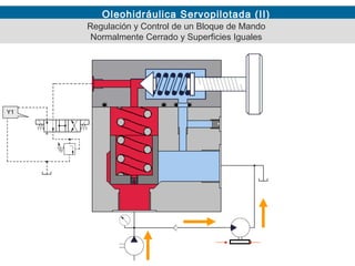 Oleohidráulica Servopilotada (II)
Regulación y Control de un Bloque de Mando
Normalmente Cerrado y Superficies Iguales
Y1
 