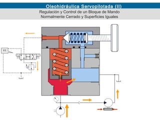 Oleohidráulica Servopilotada (II)
Regulación y Control de un Bloque de Mando
Normalmente Cerrado y Superficies Iguales
Y1
 