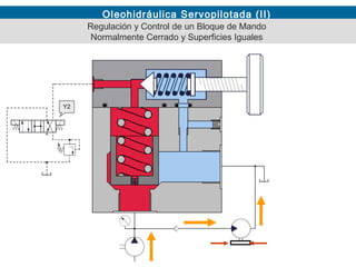 Oleohidráulica Servopilotada (II)
Regulación y Control de un Bloque de Mando
Normalmente Cerrado y Superficies Iguales
Y2
 