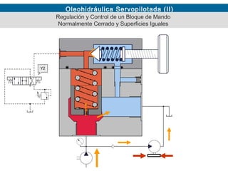 Oleohidráulica Servopilotada (II)
Regulación y Control de un Bloque de Mando
Normalmente Cerrado y Superficies Iguales
Y2
 