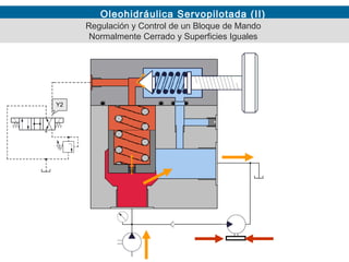 Oleohidráulica Servopilotada (II)
Regulación y Control de un Bloque de Mando
Normalmente Cerrado y Superficies Iguales
Y2
 