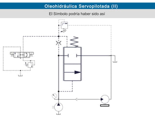 Oleohidráulica Servopilotada (II)
El Símbolo podría haber sido así
 