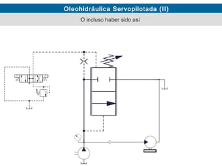 Oleohidráulica Servopilotada (II)
O incluso haber sido así
 