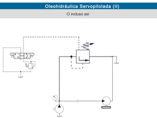 Oleohidráulica Servopilotada (II)
O incluso así
 