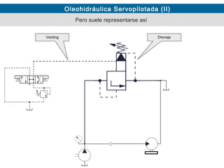 Oleohidráulica Servopilotada (II)
Pero suele representarse así
Venting Drenaje
 