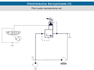 Oleohidráulica Servopilotada (II)
Pero suele representarse así
 