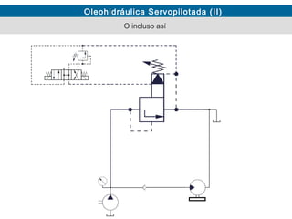 Oleohidráulica Servopilotada (II)
O incluso así
 