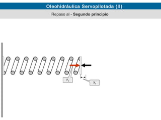 Oleohidráulica Servopilotada (II)
Repaso al - Segundo principio
F1
X2
F2
 