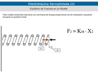 Oleohidráulica Servopilotada (II)
Equilibrio de Fuerzas en un Muelle
Todo muelle comprimido reacciona con una fuerza de empuje proporcional a la de compresión, buscando
recuperar su posición inicial.
XKF 2M2 ⋅=
F1
X2
F2
 