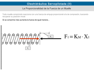 Oleohidráulica Servopilotada (II)
La Proporcionalidad de la Fuerza de un Muelle
Todo muelle comprimido reacciona con una fuerza de empuje proporcional a la de compresión, buscando
recuperar su posición inicial.
Si se comprime más aumenta la fuerza de igual manera...
XKF 1M1 ⋅=X1
F1
 