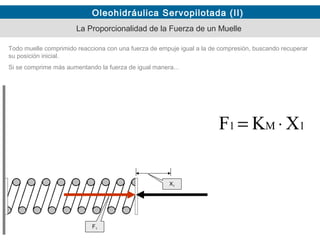 Oleohidráulica Servopilotada (II)
La Proporcionalidad de la Fuerza de un Muelle
Todo muelle comprimido reacciona con una fuerza de empuje igual a la de compresión, buscando recuperar
su posición inicial.
Si se comprime más aumentando la fuerza de igual manera...
XKF 1M1 ⋅=
X1
F1
 