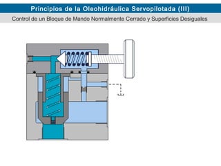 Principios de la Oleohidráulica Servopilotada (III)
Control de un Bloque de Mando Normalmente Cerrado y Superficies Desiguales
 