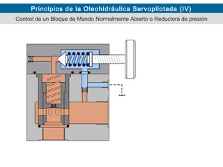 Principios de la Oleohidráulica Servopilotada (IV)
Control de un Bloque de Mando Normalmente Abierto o Reductora de presión
 