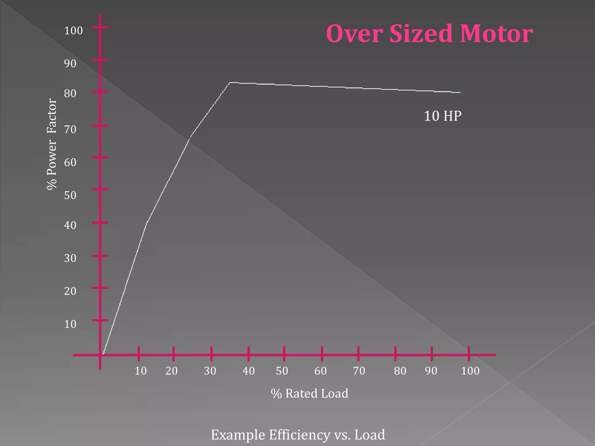 10 20 30 40 50 60 70 80 90 100
100
90
80
70
60
50
40
30
20
10
% Rated Load
%PowerFactor
Example Efficiency vs. Load
10 HP
Over Sized Motor
 