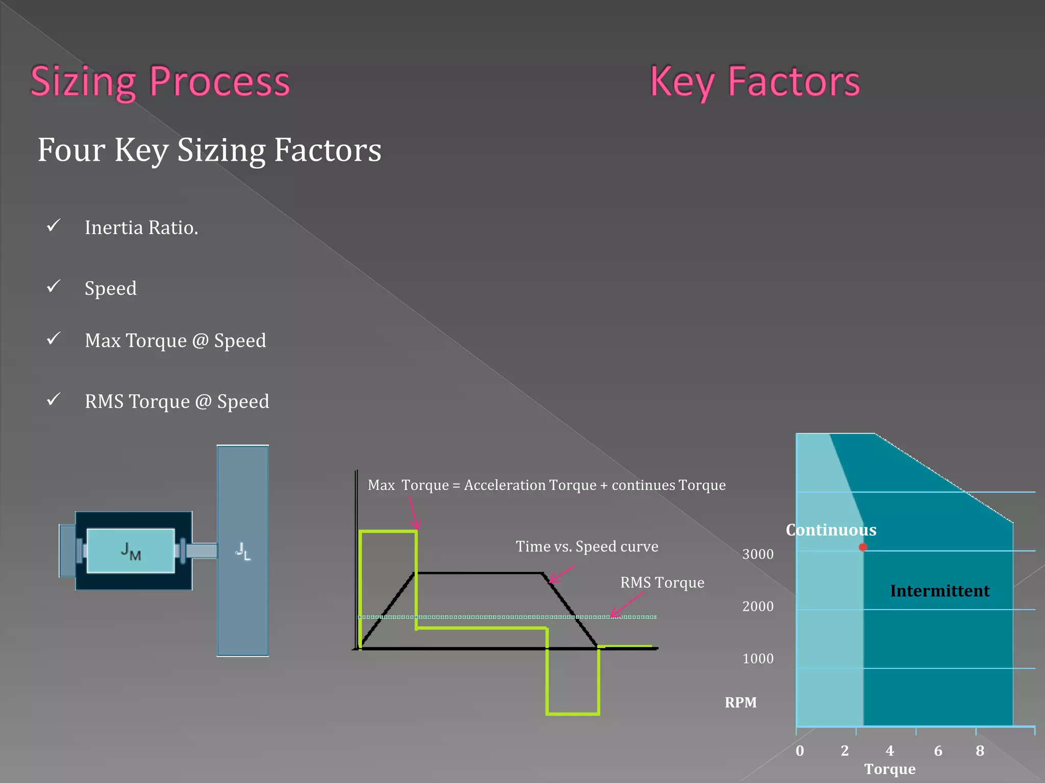 Four Key Sizing Factors
 Inertia Ratio.
 Speed
 Max Torque @ Speed
 RMS Torque @ Speed
RMS Torque
Max Torque = Acceleration Torque + continues Torque
Time vs. Speed curve
Intermittent
Continuous
0 2 4 6 8
Torque
3000
2000
1000
RPM
 