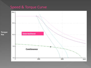 Torque
Nm
Continuous
Intermittent
 