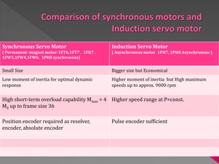Synchronous Servo Motor
( Permanent- magnet motor-1FT6,1FT7 . 1FK7 .
1FW3,1FW4,1FW6. 1PH8 synchronous)
Induction Servo Motor
( Asynchronous motor 1PH7, 1PH8 Asynchronous )
Small Size Bigger size but Economical
Low moment of inertia for optimal dynamic
response
Higher moment of inertia but High maximum
speeds up to approx. 9000 rpm
High short-term overload capability Mmax = 4
M0 up to frame size 36
Higher speed range at P=const.
Position encoder required as resolver,
encoder, absolute encoder
Pulse encoder sufficient
 