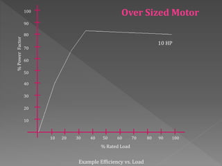 10 20 30 40 50 60 70 80 90 100
100
90
80
70
60
50
40
30
20
10
% Rated Load
%PowerFactor
Example Efficiency vs. Load
10 HP
Over Sized Motor
 