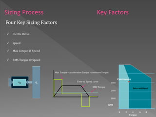 Four Key Sizing Factors
 Inertia Ratio.
 Speed
 Max Torque @ Speed
 RMS Torque @ Speed
RMS Torque
Max Torque = Acceleration Torque + continues Torque
Time vs. Speed curve
Intermittent
Continuous
0 2 4 6 8
Torque
3000
2000
1000
RPM
 