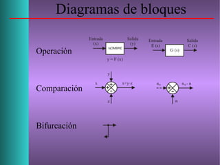 Diagramas de bloques
Operación
Comparación
Bifurcación
 