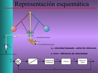 Representación esquemática
n0
: velocidad deseada - señal de referencia
ε: error - diferencia de velocidades
 