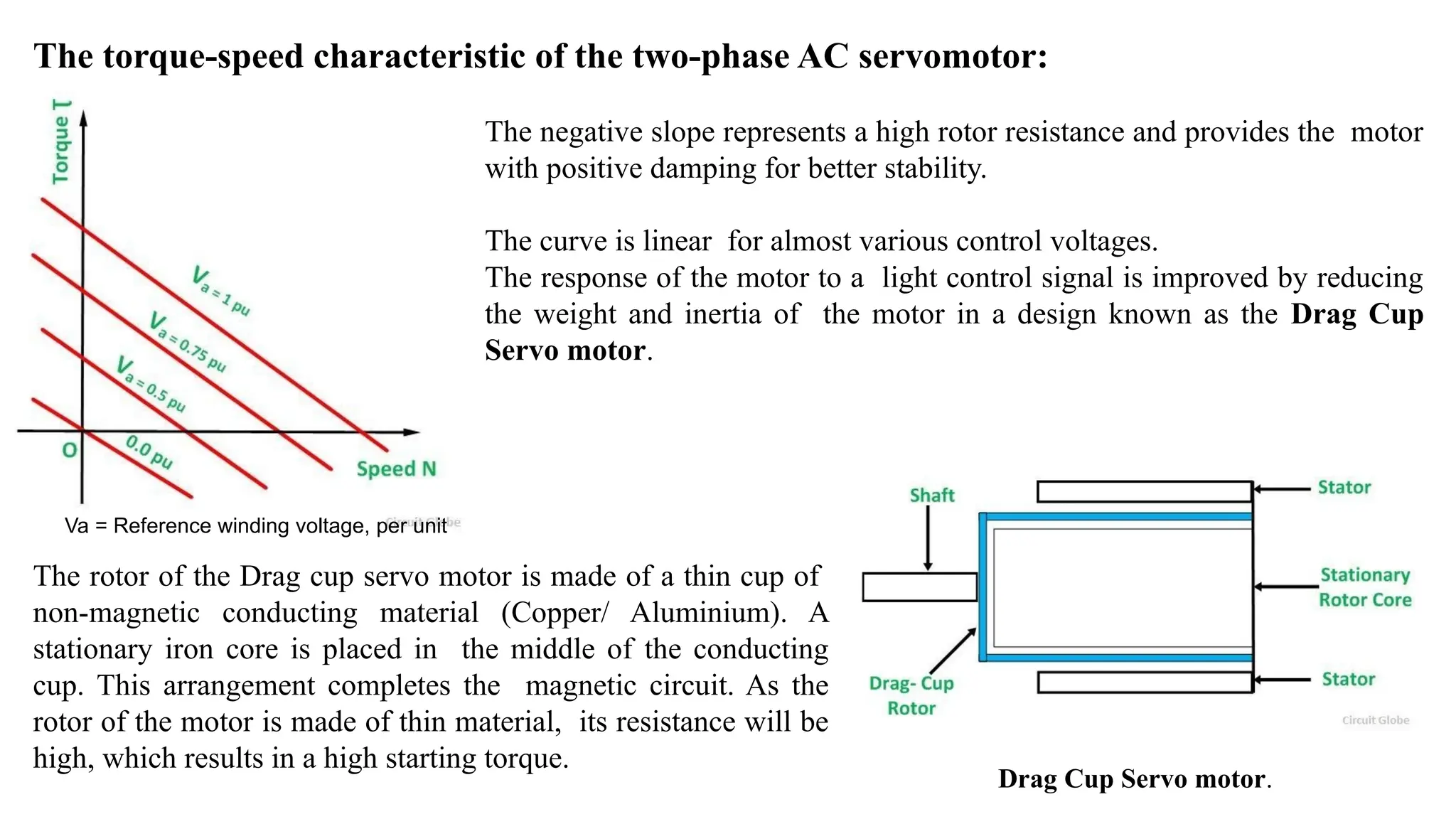 The torque-speed characteristic of the two-phase AC servomotor:
The negative slope represents a high rotor resistance and provides the motor
with positive damping for better stability.
The curve is linear for almost various control voltages.
The response of the motor to a light control signal is improved by reducing
the weight and inertia of the motor in a design known as the Drag Cup
Servo motor.
The rotor of the Drag cup servo motor is made of a thin cup of
non-magnetic conducting material (Copper/ Aluminium). A
stationary iron core is placed in the middle of the conducting
cup. This arrangement completes the magnetic circuit. As the
rotor of the motor is made of thin material, its resistance will be
high, which results in a high starting torque.
Drag Cup Servo motor.
Va = Reference winding voltage, per unit
 