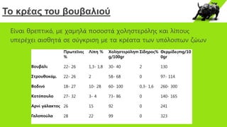 Το κρέας του βουβαλιού
Είναι θρεπτικό, με χαμηλά ποσοστά χοληστερόλης και λίπους
υπερέχει αισθητά σε σύγκριση με τα κρέατα των υπόλοιπων ζώων
Πρωτεΐνες
%
Λίπη % Χοληστερόληm
g/100gr
Σίδηρος% Θερμίδεςmg/10
0gr
Βουβάλι 22- 26 1,3- 1,8 30- 40 2 130
Στρουθοκάμ. 22- 26 2 58- 68 0 97- 114
Βοδινό 18- 27 10- 28 60- 100 0,3- 1,6 260- 300
Κοτόπουλο 27- 32 3- 4 73- 86 0 140- 165
Αρνί γάλακτος 26 15 92 0 241
Γαλοπούλα 28 22 99 0 323
 