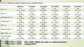 IAH 12m = 6,6/h
IDO 12m = 8,6/h
IAH e IDO: Média da noite ou média durante a
terapia/RCS?
 