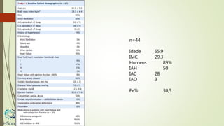 n=44
Idade 65,9
IMC 29,3
Homens 89%
IAH 50
IAC 28
IAO 3
Fe% 30,5
 