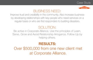 Case Study 
BUSINESS NEED: 
Improve trust and credibility in the community. Also increase business 
by developing relationships with key people who need services on a 
regular basis or who are first responders to building disasters. 
SOLUTION: 
Be active in Corporate Alliance. Use the principles of Learn, 
Serve, Grow and Avoid Relationship Arrogance. Follow Up by 
helping others. 
RESULTS: 
Over $500,000 from one new client met 
at Corporate Alliance. 
 