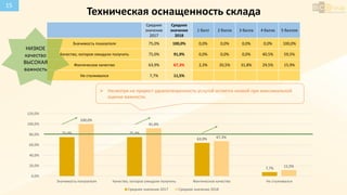 75,0% 75,0%
63,9%
7,7%
100,0%
91,9%
67,3%
11,5%
0,0%
20,0%
40,0%
60,0%
80,0%
100,0%
120,0%
Значимость показателя Качество, которое ожидали получить Фактическое качество Не сталкивался
Среднее значение 2017 Среднее значение 2018
Среднее
значение
2017
Среднее
значение
2018
1 балл 2 балла 3 балла 4 балла 5 баллов
Значимость показателя 75,0% 100,0% 0,0% 0,0% 0,0% 0,0% 100,0%
Качество, которое ожидали получить 75,0% 91,9% 0,0% 0,0% 0,0% 40,5% 59,5%
Фактическое качество 63,9% 67,3% 2,3% 20,5% 31,8% 29,5% 15,9%
Не сталкивался 7,7% 11,5%
Техническая оснащенность склада
15
➢ Несмотря на прирост удовлетворенность услугой остается низкой при максимальной
оценке важности.
НИЗКОЕ
качество
ВЫСОКАЯ
важность
 