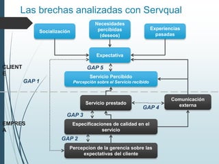 Socialización
Necesidades
percibidas
(deseos)
Experiencias
pasadas
Expectativa
Servicio Percibido
Percepción sobre el Servicio recibido
Servicio prestado
Especificaciones de calidad en el
servicio
Percepcion de la gerencia sobre las
expectativas del cliente
Comunicación
externa
Las brechas analizadas con Servqual
CLIENT
E
EMPRES
A
GAP 1
GAP 5
GAP 3
GAP 4
GAP 2
 