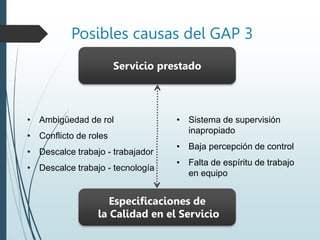 Posibles causas del GAP 3
Especificaciones de
la Calidad en el Servicio
Servicio prestado
• Ambigüedad de rol
• Conflicto de roles
• Descalce trabajo - trabajador
• Descalce trabajo - tecnología
• Sistema de supervisión
inapropiado
• Baja percepción de control
• Falta de espíritu de trabajo
en equipo
 