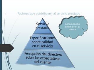 Factores que contribuyen al servicio prestado
Comunicación
externa con el
cliente
 