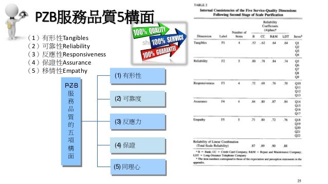 服務品質度量方法 Servqual量表