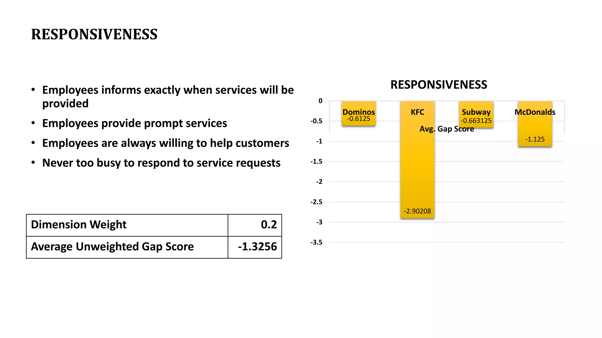 RESPONSIVENESS
• Employees informs exactly when services will be
provided
• Employees provide prompt services
• Employees are always willing to help customers
• Never too busy to respond to service requests
Dimension Weight 0.2
Average Unweighted Gap Score -1.3256
-0.6125
-2.90208
-0.663125
-1.125
-3.5
-3
-2.5
-2
-1.5
-1
-0.5
0
Dominos KFC Subway McDonalds
Avg. Gap Score
RESPONSIVENESS
 