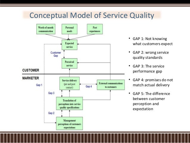 Servqual model