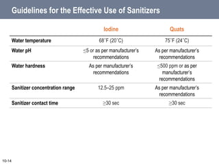 Iodine Quats
Water temperature 68˚F (20˚C) 75˚F (24˚C)
Water pH ≤5 or as per manufacturer’s
recommendations
As per manufacturer’s
recommendations
Water hardness As per manufacturer’s
recommendations
≤500 ppm or as per
manufacturer’s
recommendations
Sanitizer concentration range 12.5–25 ppm As per manufacturer’s
recommendations
Sanitizer contact time ≥30 sec ≥30 sec
Guidelines for the Effective Use of Sanitizers
10-14
 