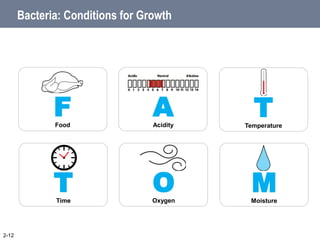 Bacteria: Conditions for Growth
2-12
F
Food
A
Acidity
T
Temperature
T
Time
O
Oxygen
M
Moisture
 