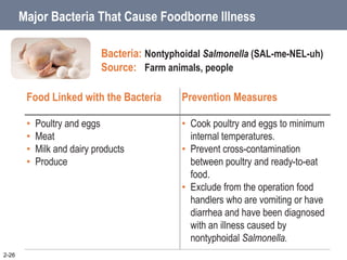 Major Bacteria That Cause Foodborne Illness
2-26
Food Linked with the Bacteria Prevention Measures
• Poultry and eggs
• Meat
• Milk and dairy products
• Produce
• Cook poultry and eggs to minimum
internal temperatures.
• Prevent cross-contamination
between poultry and ready-to-eat
food.
• Exclude from the operation food
handlers who are vomiting or have
diarrhea and have been diagnosed
with an illness caused by
nontyphoidal Salmonella.
Bacteria: Nontyphoidal Salmonella (SAL-me-NEL-uh)
Source: Farm animals, people
 