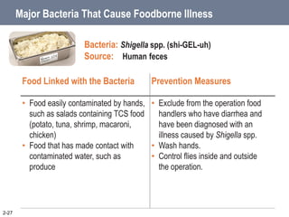 2-27
Major Bacteria That Cause Foodborne Illness
Food Linked with the Bacteria Prevention Measures
• Food easily contaminated by hands,
such as salads containing TCS food
(potato, tuna, shrimp, macaroni,
chicken)
• Food that has made contact with
contaminated water, such as
produce
• Exclude from the operation food
handlers who have diarrhea and
have been diagnosed with an
illness caused by Shigella spp.
• Wash hands.
• Control flies inside and outside
the operation.
Bacteria: Shigella spp. (shi-GEL-uh)
Source: Human feces
 