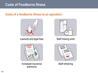 Costs of Foodborne Illness
Costs of a foodborne illness to an operation:
1-6
Staff missing work
Lawsuits and legal fees
Staff retraining
Increased insurance
premiums
 