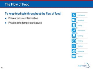 To keep food safe throughout the flow of food:
 Prevent cross-contamination
 Prevent time-temperature abuse
4-3
The Flow of Food
 