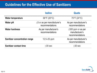 Iodine Quats
Water temperature 68°F (20°C) 75°F (24°C)
Water pH ≤5 or as per manufacturer’s
recommendations
As per manufacturer’s
recommendations
Water hardness As per manufacturer’s
recommendations
≤500 ppm or as per
manufacturer’s
recommendations
Sanitizer concentration range 12.5–25 ppm As per manufacturer’s
recommendations
Sanitizer contact time ≥30 sec ≥30 sec
Guidelines for the Effective Use of Sanitizers
10-11
 